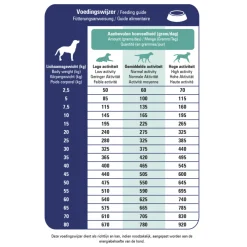 Prins ProCare Croque Veterinary Diet Skin Support Hondenvoer 10 kg