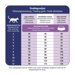 Prins VitalCare Veterinary Diet Mobility Kattenvoer 1,5 kg