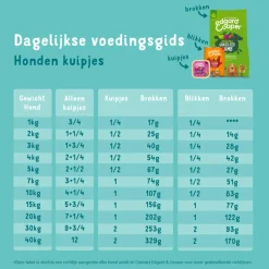 11x Edgard & Cooper Kuipje Vers Vlees Hondenvoer Rund - Eend 150 gr